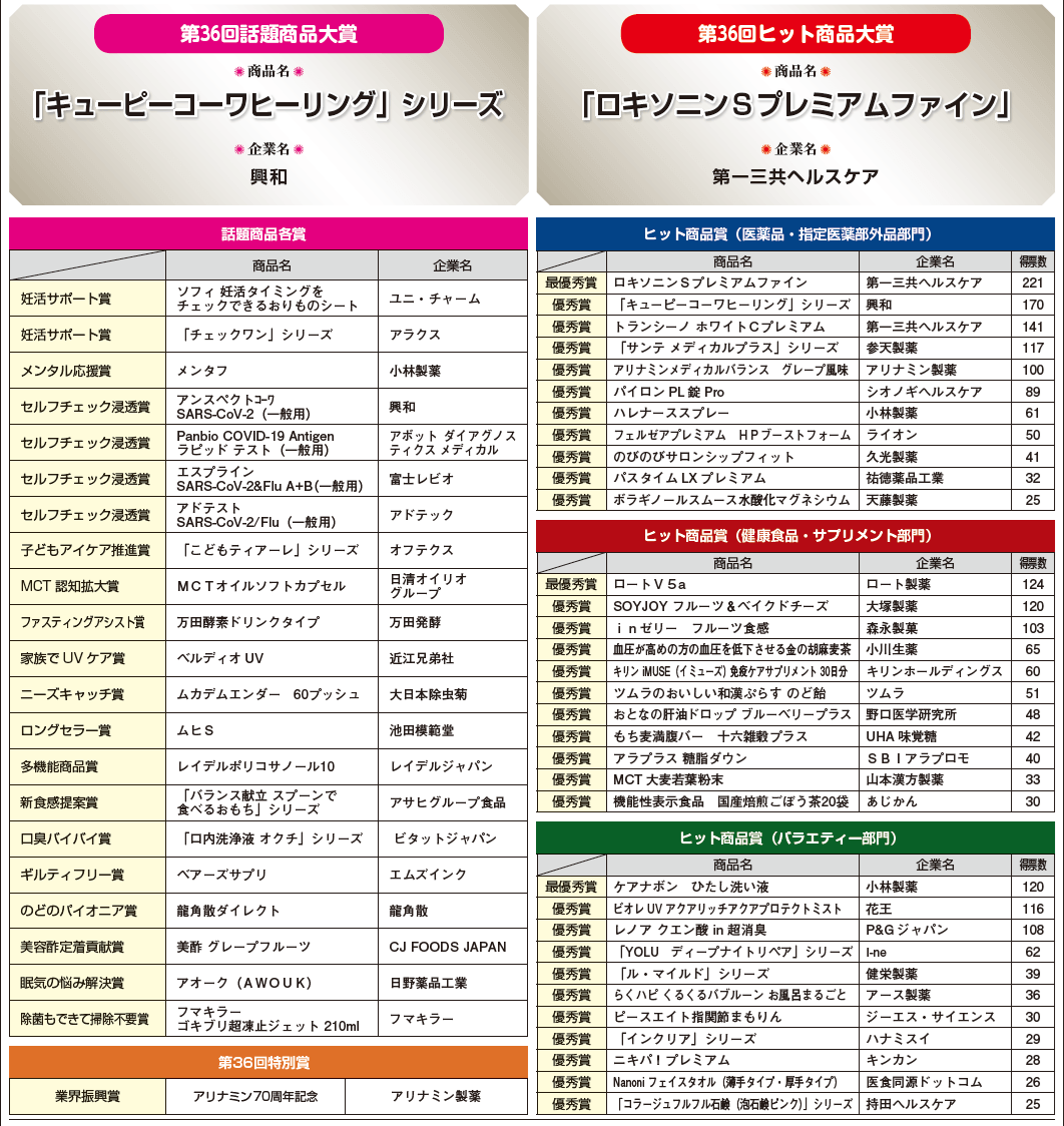  第36回ヒット商品賞・話題商品賞受賞商品一覧